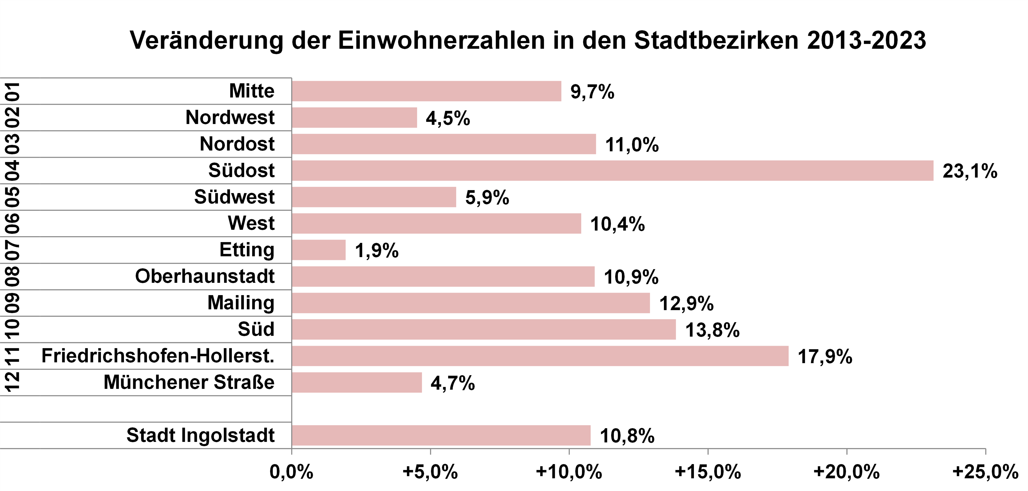 Diagramm Prozentuale Veränderung der Einwohnerzahlen in den Stadtbezirken 2013 - 2023